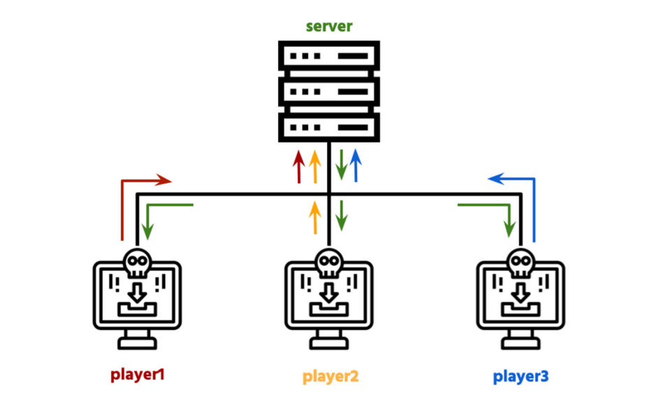 Multiplayer Game Server Technologies: Advances